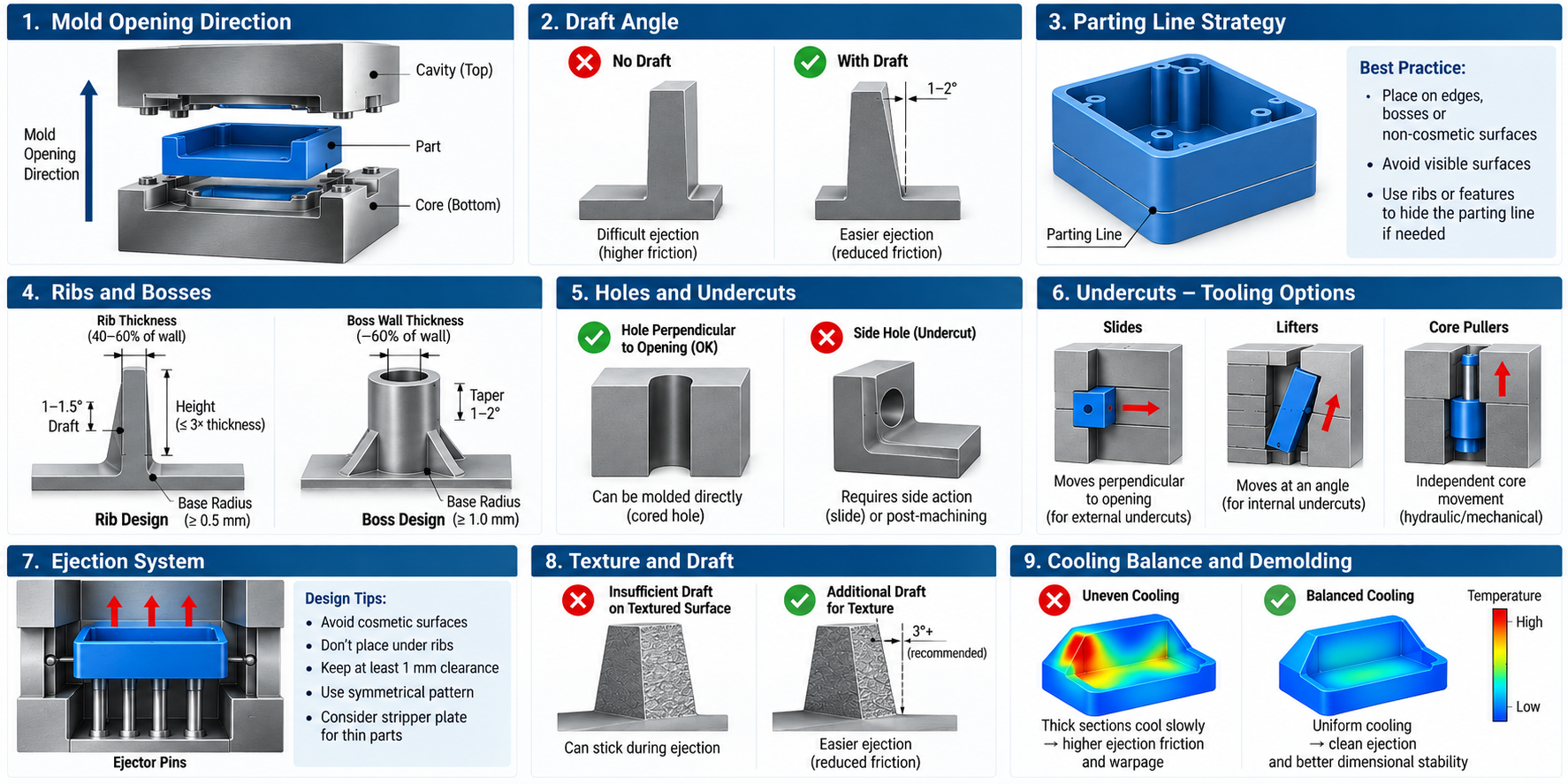 Ejector pins releasing plastic part from open injection mold core and cavity